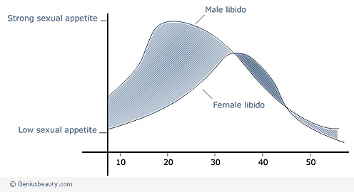 Libido of Men and Women