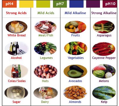 alcaline-diet-acid