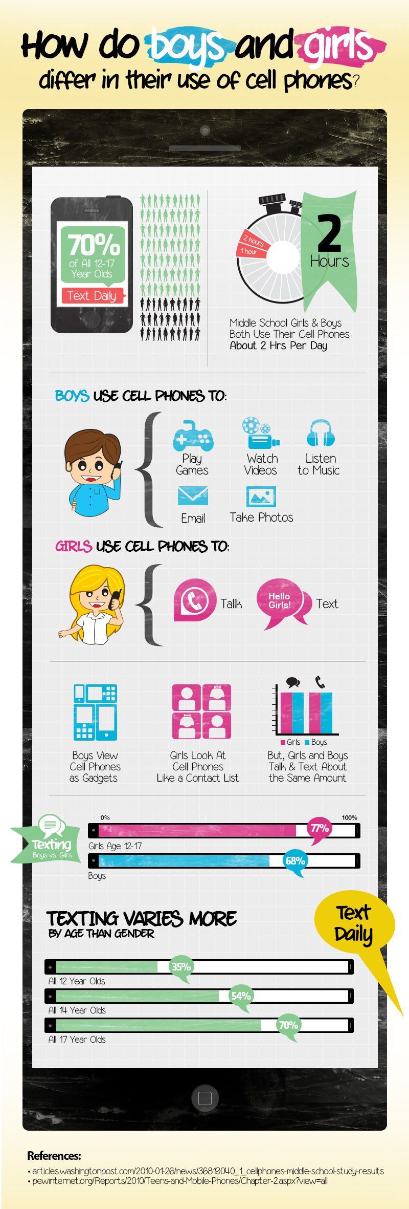 Cell-Phone-Use-Girls-vs-Boys