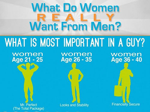 What do women want?