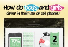 How Do Boys and Girls Differ with Use of Cellphones