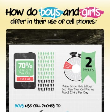 How Do Boys and Girls Differ with Use of Cellphones